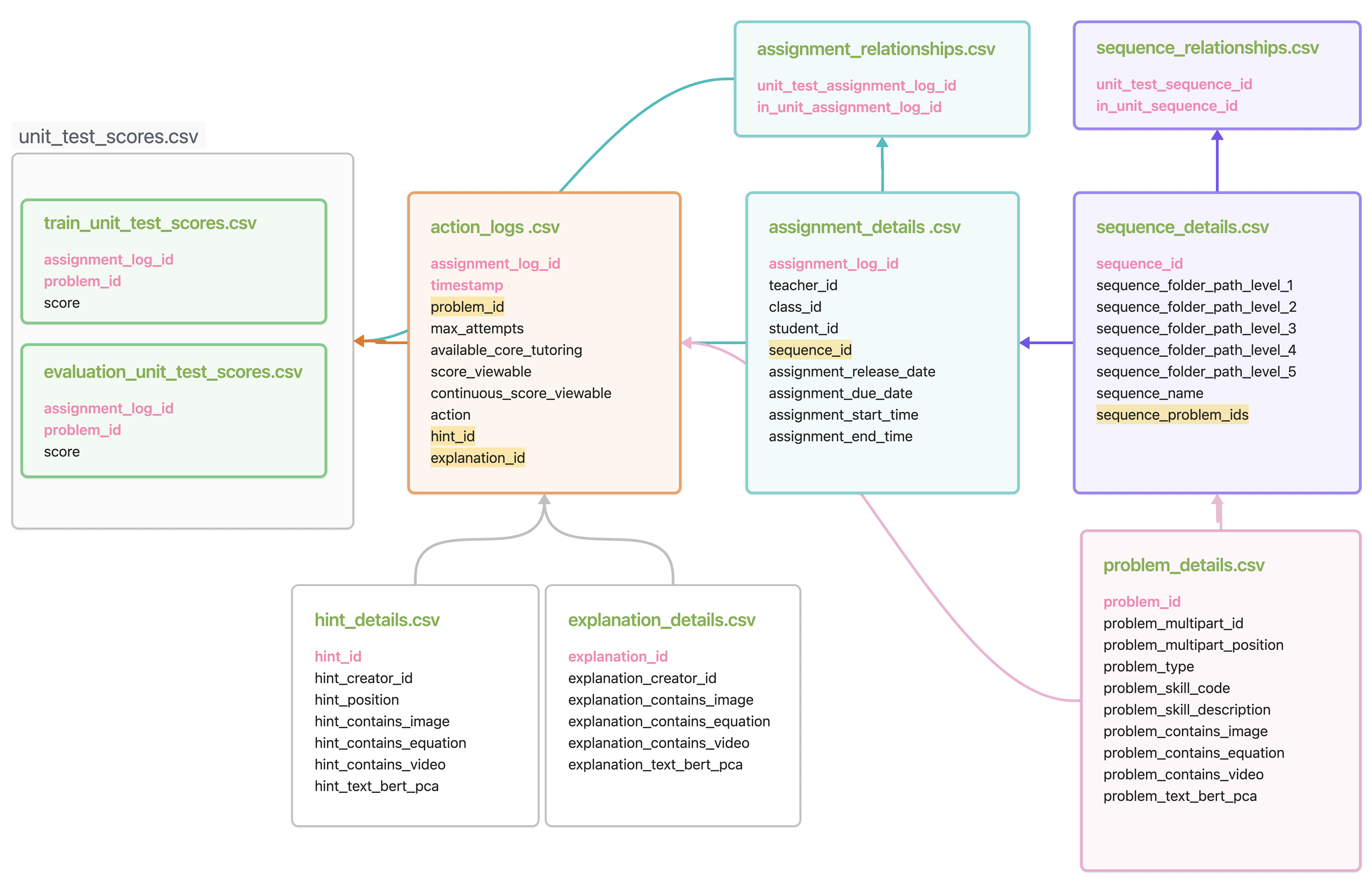 A flowchart illustrating the relationships between variables in each CSV file of the ASSISTments dataset, such as ``student_id''.