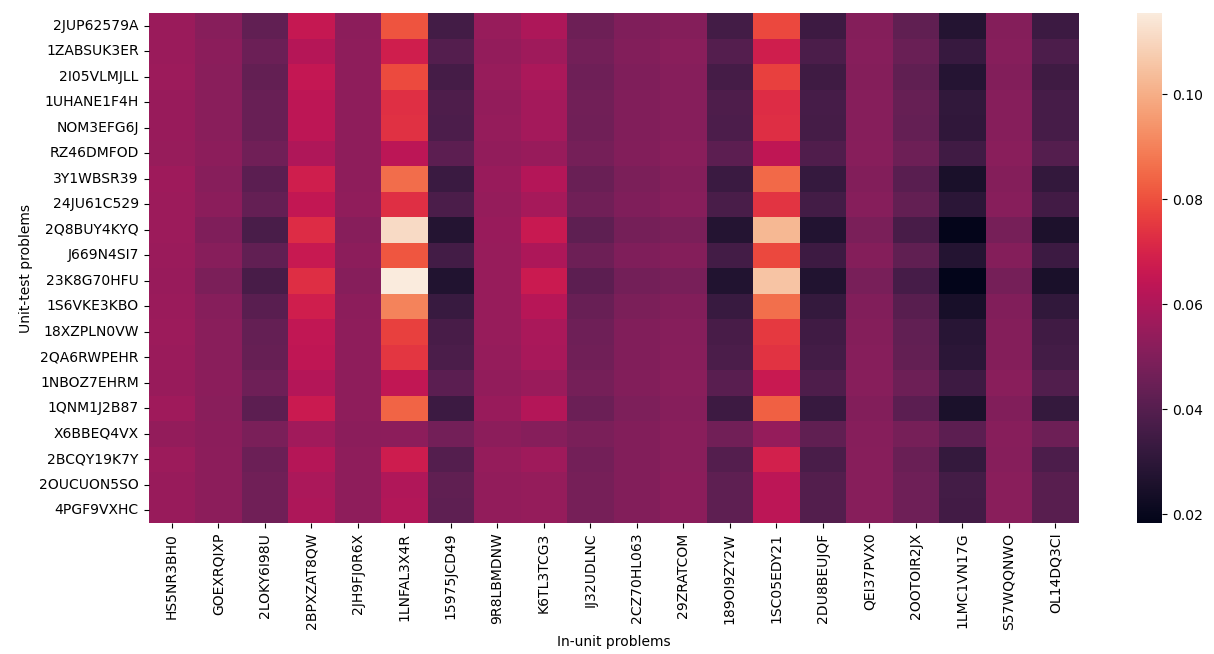 A heatmap displaying attention weights, where the x-axis represents in-unit problems and the y-axis represents unit-test problems.