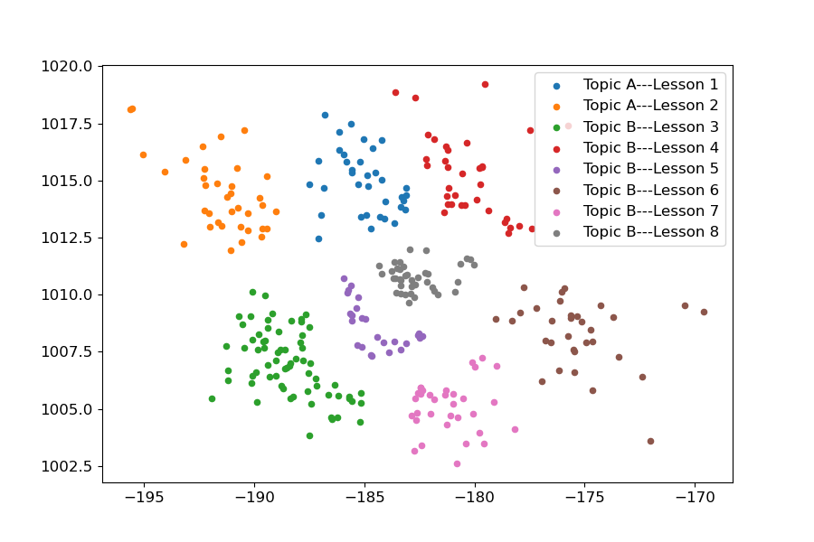 A scatter plot of problems in a specific sequence, colored by their topics. Both the x-axis and y-axis represent NCA scores across two dimensions.