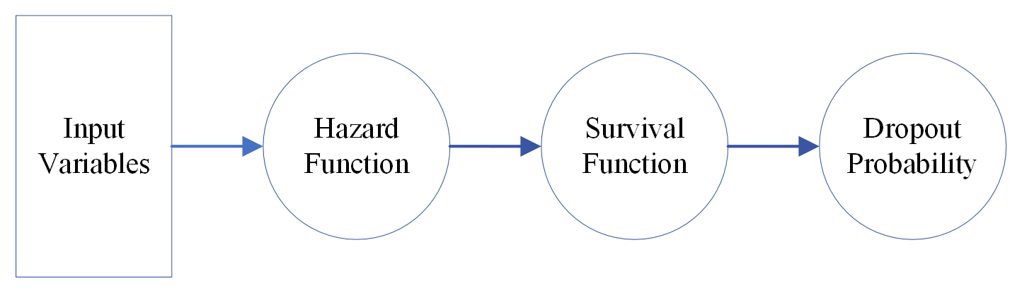 This flow chart describes how dropout probability is derived from input variables in a PEM-Linear model. Four elements are connected using line arrows. The starting point is "Input Variables", connecting to "Hazard Function", connecting to "Survival Function", and the end point is "Dropout Probability". 