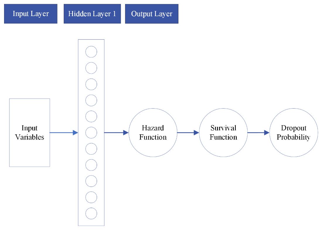 This flow chart describes how dropout probability is derived from input variables in a PEM-NN model. Five elements are connected using line arrows. Four of the five elements are the same with Figure 1, and a new element representing the hidden layer of neurons is inserted between "Input Variables" and "Hazard Function".