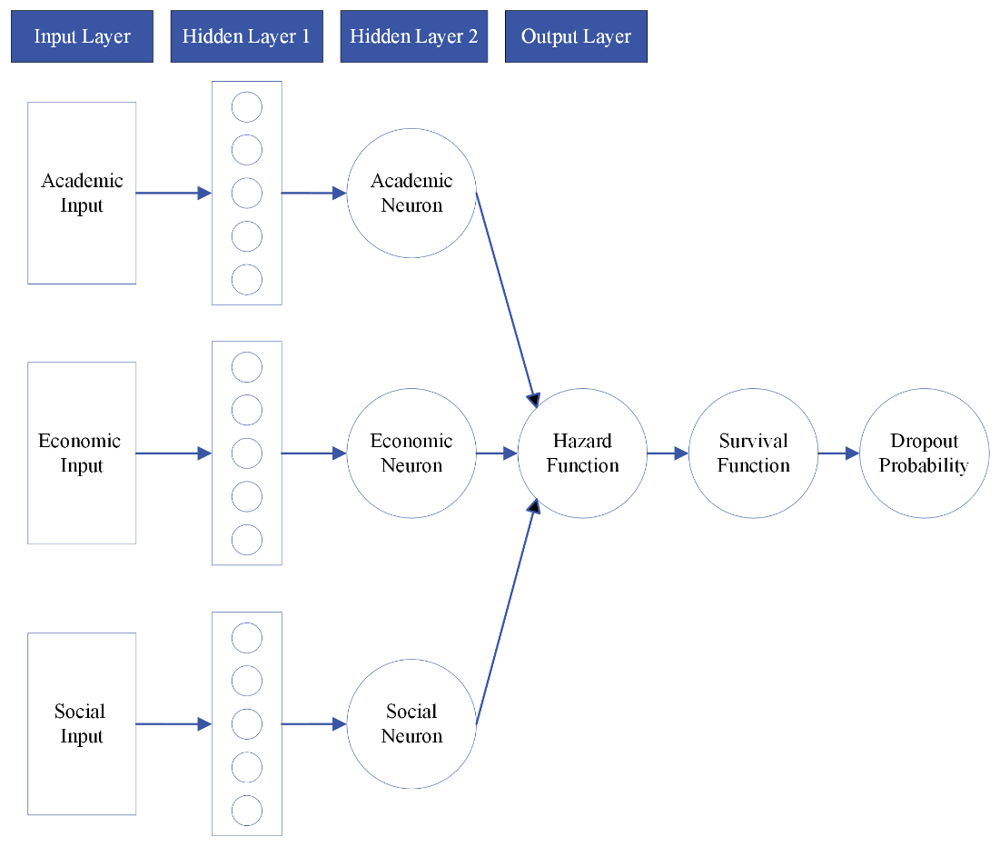 This flow chart describes how dropout probability is derived from input variables in a PEM-SNN model. Twelve elements are connected using line arrows. It starts with three elements, “Academic Input”, "Economic Input", and "Social Input". Each of the  "Input" elements connects to a independent box of hidden nuerons, and then connects to "Academic Neuron", "Economic Neuron", and "Social Neuron", respectively. The three "Neuron"s connect to "Hazard Function".