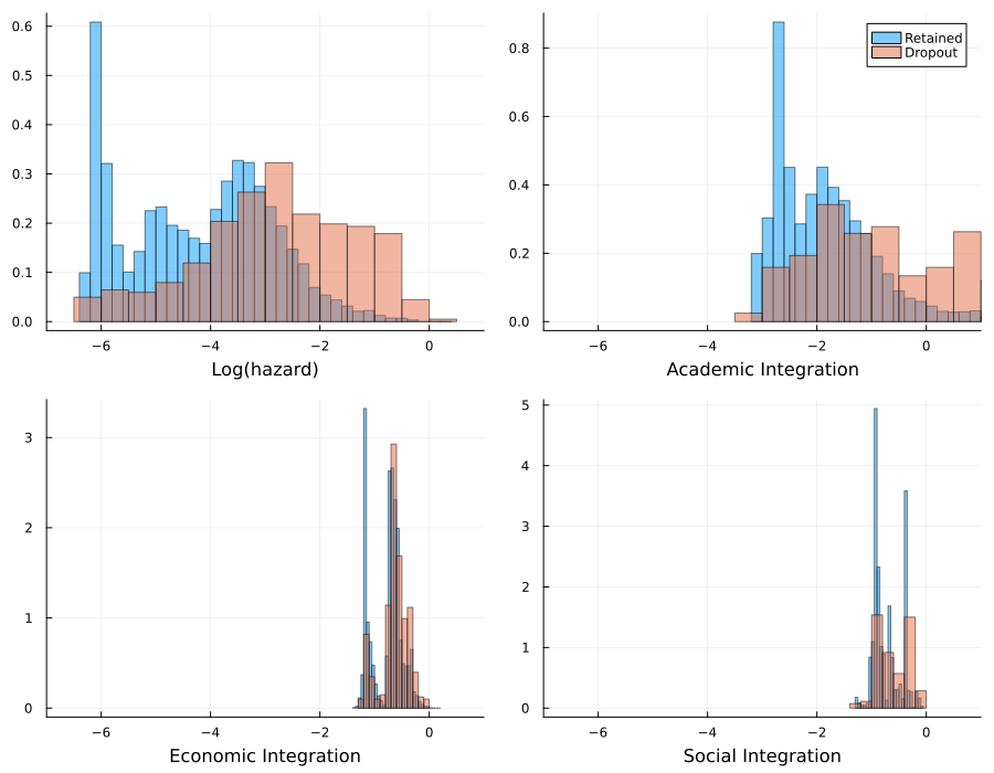 Four histograms describe the distributions of Log(hazard), Academic Integration, Economic Integration, and Social Integration, by student outcomes (Retained or Dropout). The histograms of Log(hazard) and Academic Integration are similar, i.e., the distribution of dropout students shifts to the right from that of retained students. The histograms of Economic Integration and Social Integration are similar, i.e., the distributions of retained and dropout students largely overlap with each other.