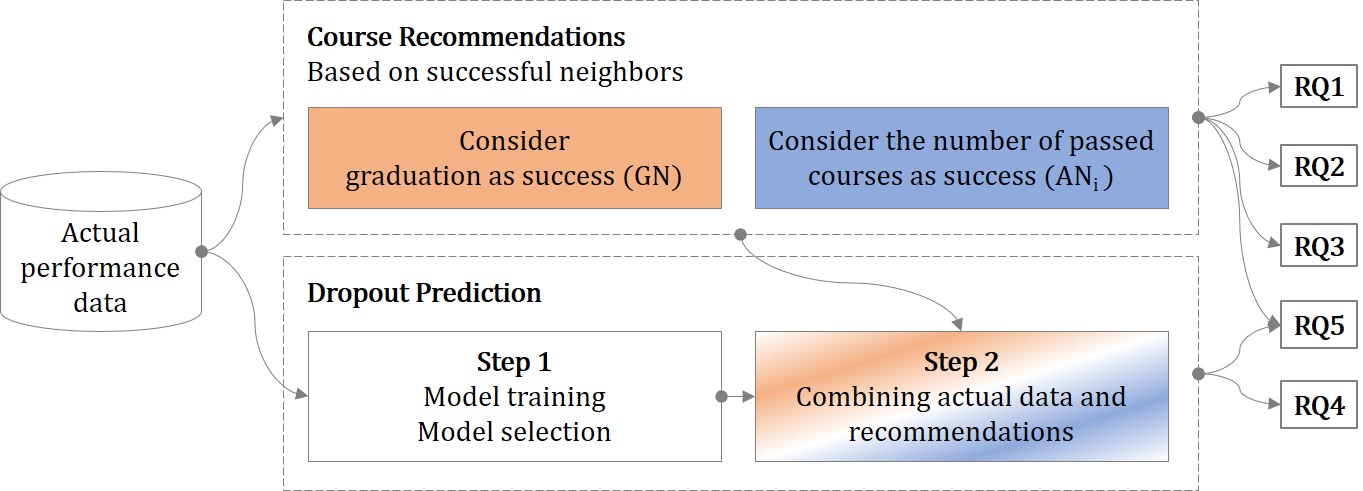 The schema provides an overview of the methodological processes discussed in the paper. Actual performance data serves as the foundation for two primary applications. Firstly, it aids in generating course recommendations by evaluating two different success definitions: graduation as success (GN) and the number of passed courses as success (AN\_i). Secondly, the performance data is crucial in the first step of dropout prediction, which involves model training and selection. In the subsequent step, the actual data is synergized with the course recommendations to determine how these suggestions might influence students' dropout risks. The research questions (RQ1-RQ5) addressed in the paper are structured around these components.