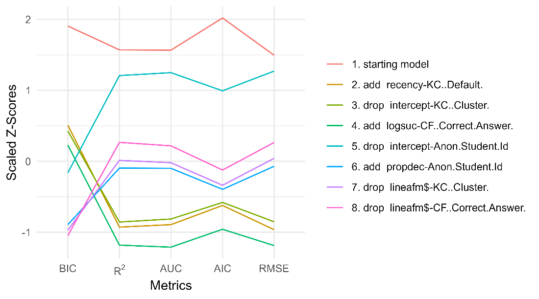 The use of dropping and adding shows that BIC and, to some extent, AUC behave differently, while the other metrics are correlated much more.