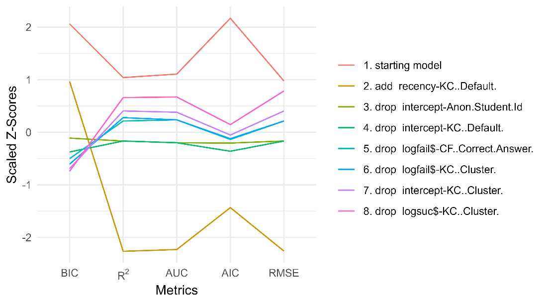 The use of dropping and adding shows that BIC and, to some extent, AUC behave differently, while the other metrics are correlated much more. 