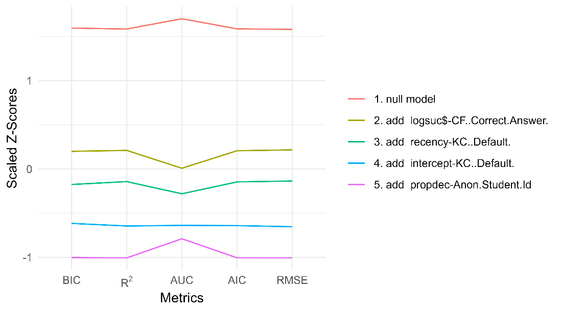 Shows the gains are much larger for the first of the four features, and the metric only creates small differences in the AUC case.