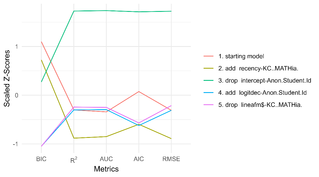 The use of dropping and adding shows that BIC and, to some extent, AUC behave differently, while the other metrics are correlated much more.  