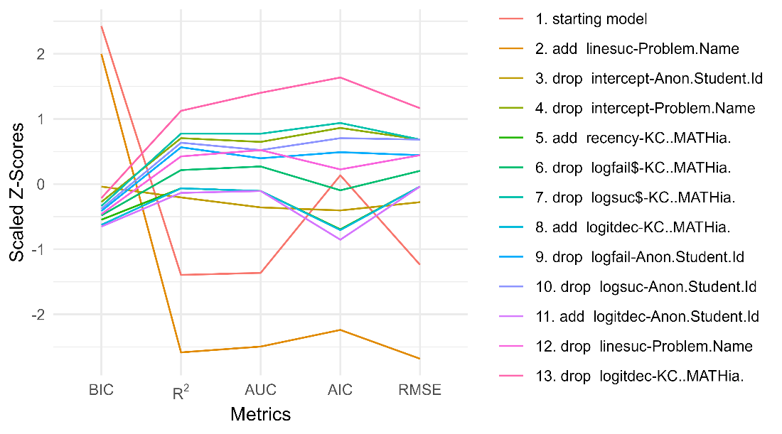 The use of dropping and adding shows that BIC and, to some extent, AUC behave differently, while the other metrics are correlated much more.   