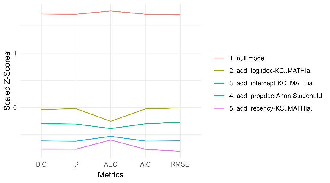 Shows the gains are much larger for the first of the four features, and the metric only creates small differences in the AUC case. 