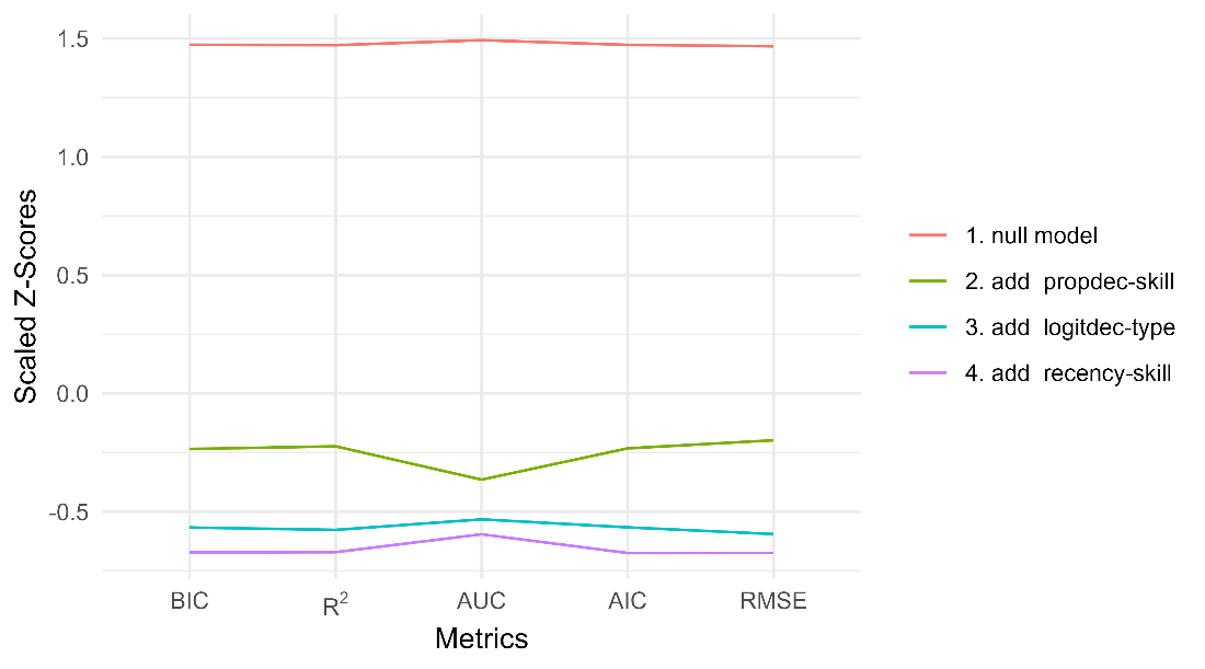 Shows the gains are much larger for the first of the three features, and the metric only creates small differences in the AUC case.