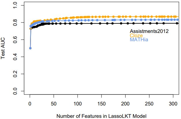 Shows how test AUC starts at .5 and rises as features are added. A ceiling level of AUC is clear but different for each dataset.