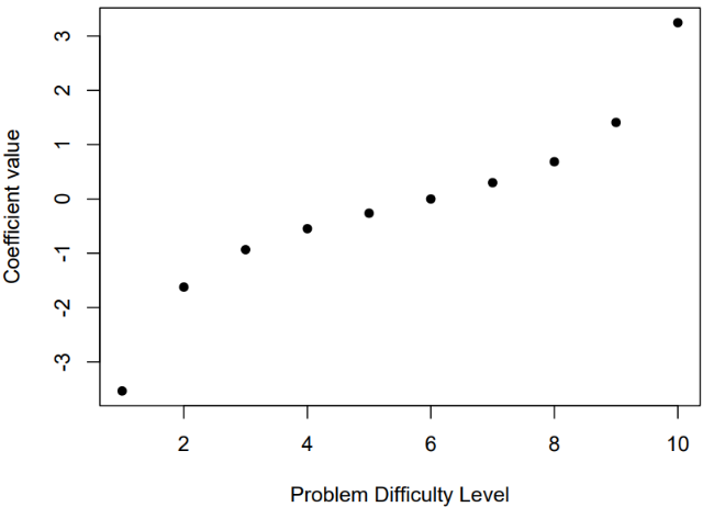 Problem difficulty is mapped monotonically to coefficient value. Difficulties 1 and 10 are mapped to coefficient values between -3.5 and 3.5.