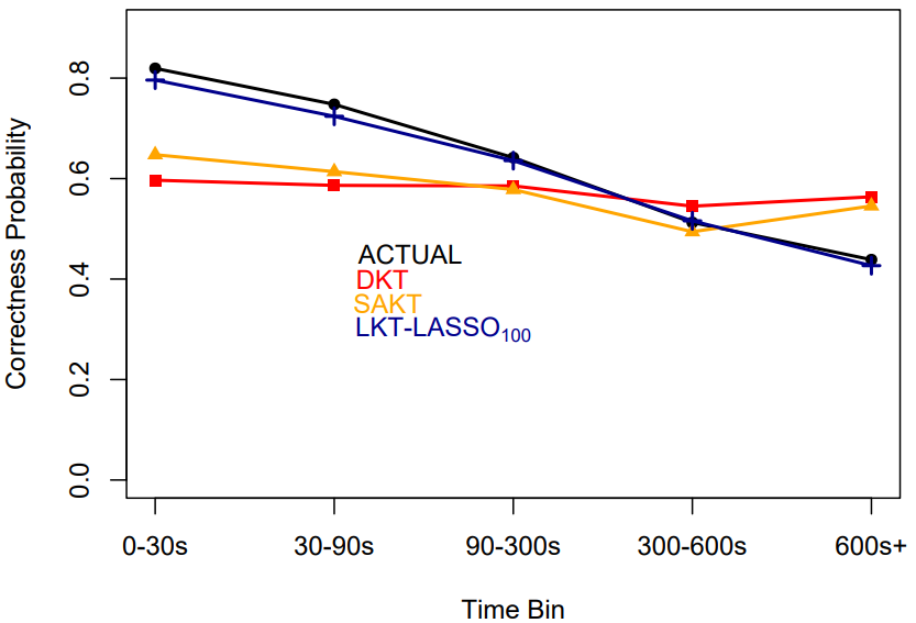 DKT and SAKT are rather flat at about 60%, whereas LKT well captures the decrease from 80% at less than 30 secs to about 45% at 600 secs or more.