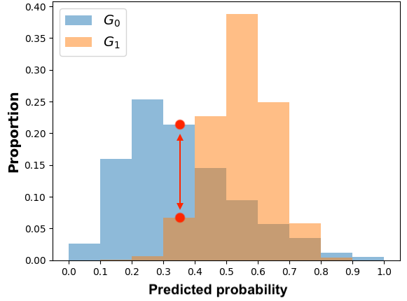 On the left side, we see two histograms with an arrow to measure the distance between their bins.