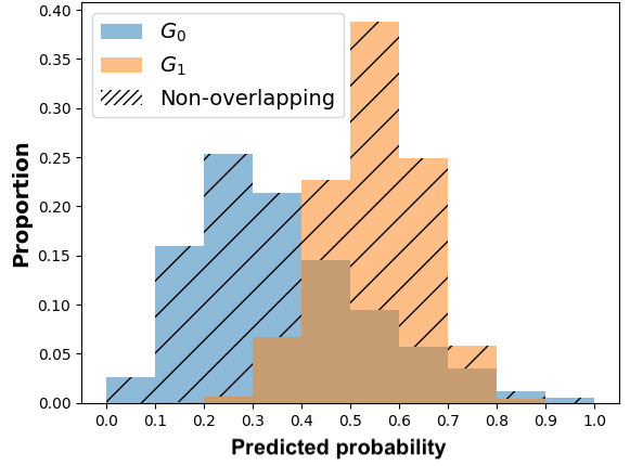 On the right side, we thus color the zone of difference between these two histograms.