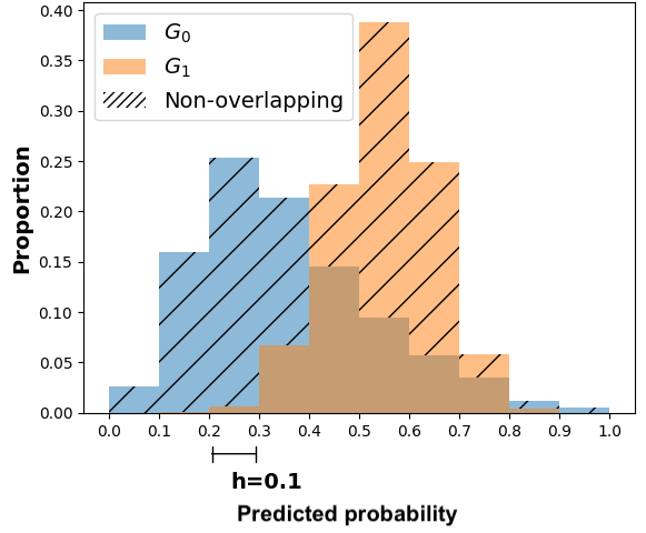 There are two histograms. On the left side, there is one with a bandwidth h = 0.1 (10 bins).