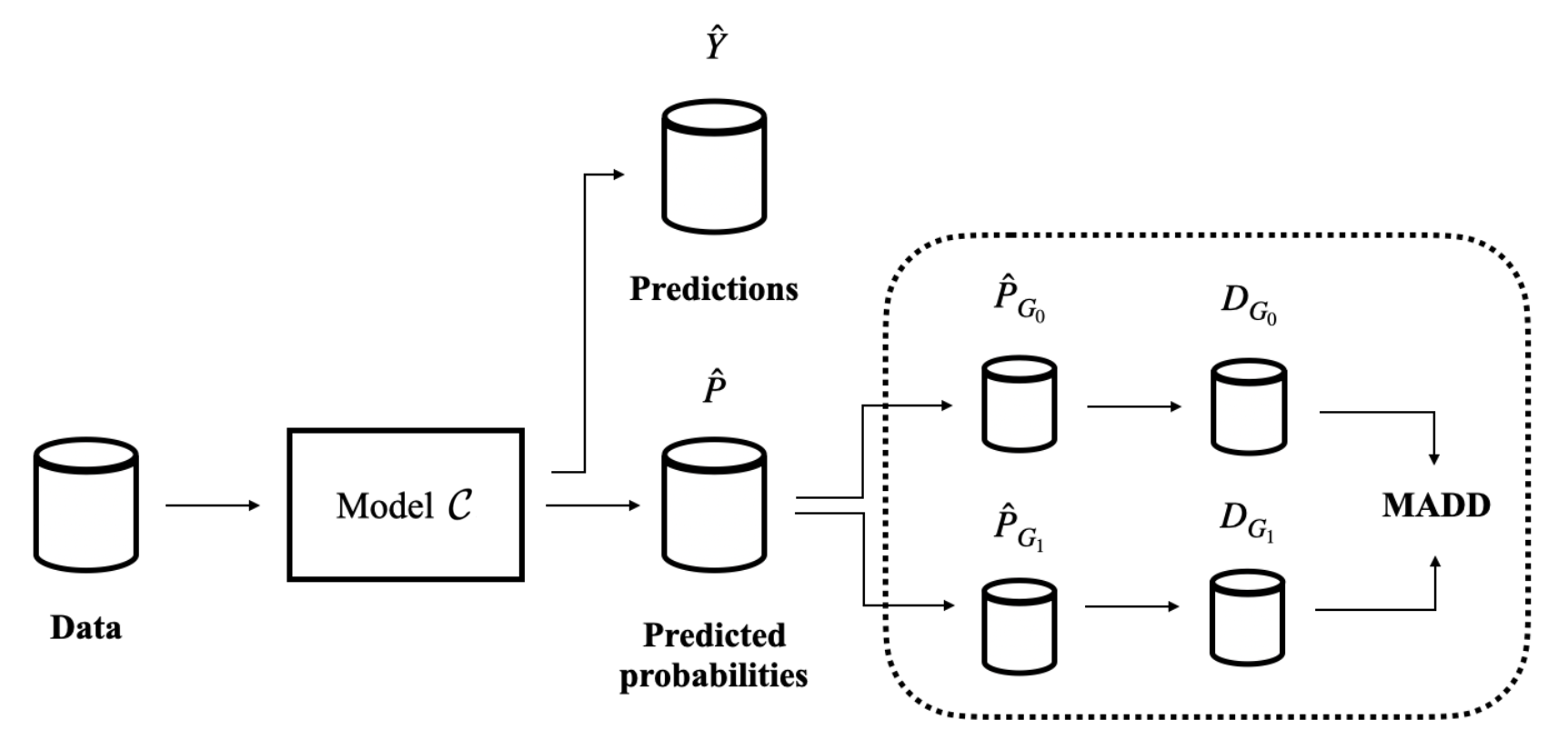 Given an already trained model, it outputs both the predictions and their associated predicted probabilities. From the latter, we split these according to the two groups, and we compute the density vectors D_G0 and D_G1 to calculate MADD.