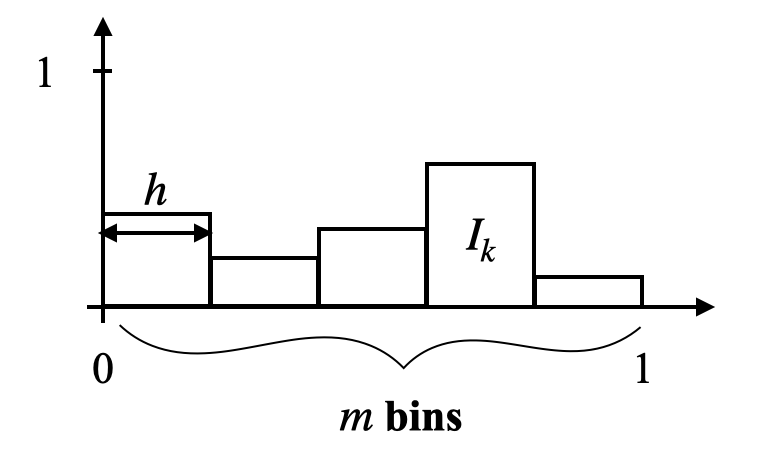 Histogram, with h the width of its bins, Ik the bounds of a specific subinterval, and m the total number of bins.