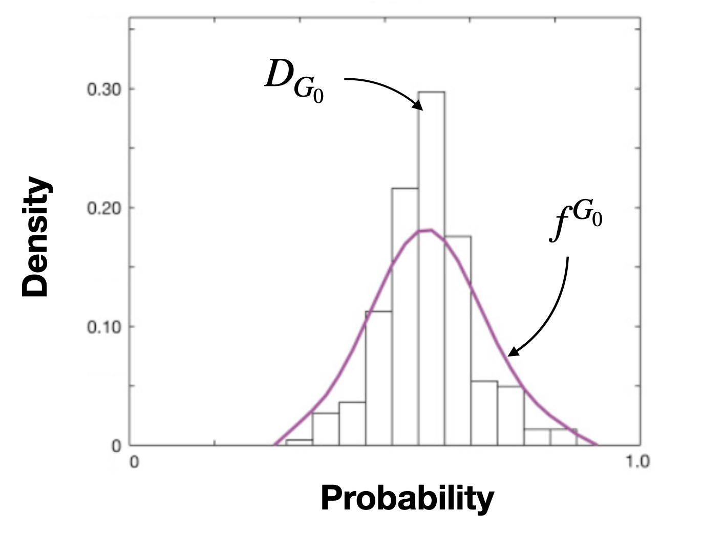 There is a histogram, on which there is a continuous function representing its PDF.