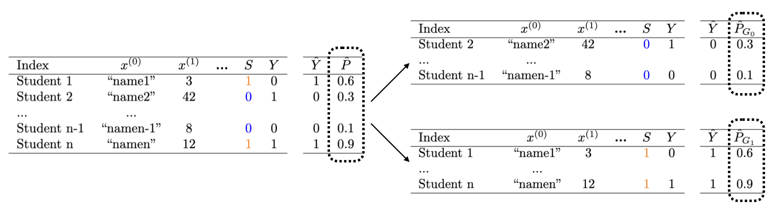 We display a table of training data and two tables of predicted probabilities split according to the group membership. We circle the predicted probabilities of interest.