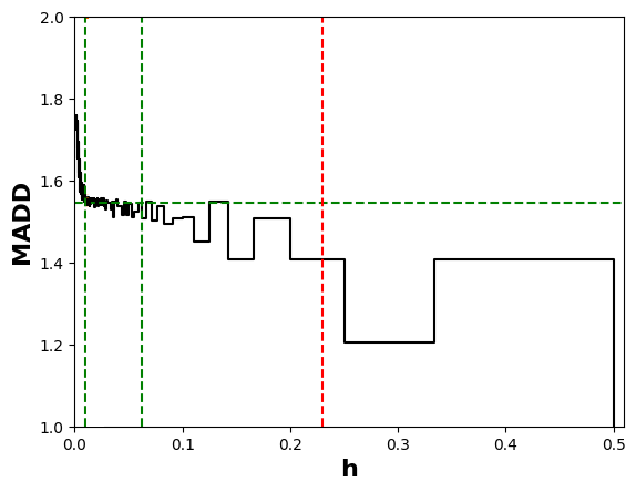 We can see that the MADD results are less flat than those from DT and NB. Yet, our automated search algorithm still identifies the optimal bandwidth interval. This one is for disability.