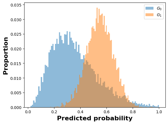 On the right side, we plot the derived histograms, whose data are sampled from the PDFs.