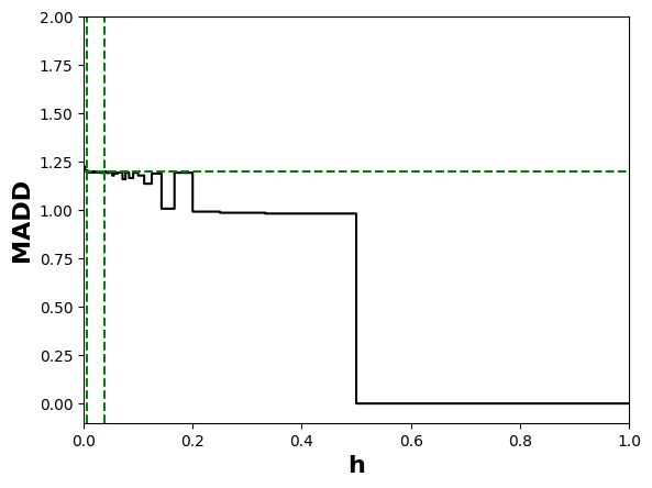 We see again the plateau where MADD is the best estimate and where h reaches small values.