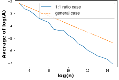 We see two graphs of log(A) and A, according to an increasing n. This one is log(A) according to n.