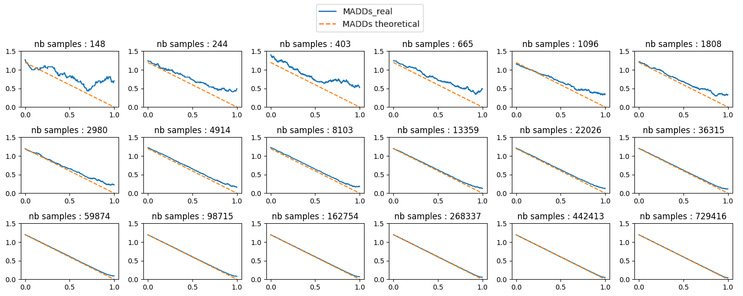 We can see 18 figures showing the evolution of the accuracy of MADD after the post-processing when n increases.