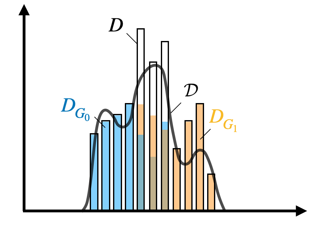 On the left side, we see a blue histogram for G0, an orange histogram for G1, and a black histogram which is the sum of the two others. The black histogram tends to approximate the "true distribution" in a solid black continuous line.