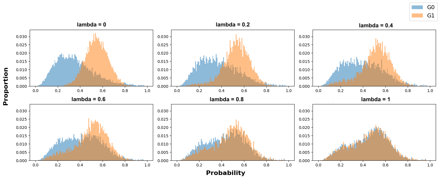 We display several graphs with the two histograms converging with increasing lambda values (e.g., 0, 0.2, 0.4, 0.6, 0.8, and 1).