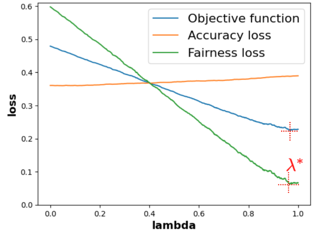 Plus, we also plot the evolution of each loss (accuracy loss, fairness loss, objective function) with increasing lambda values. We point out the lambda value for which the objective function is minimal.