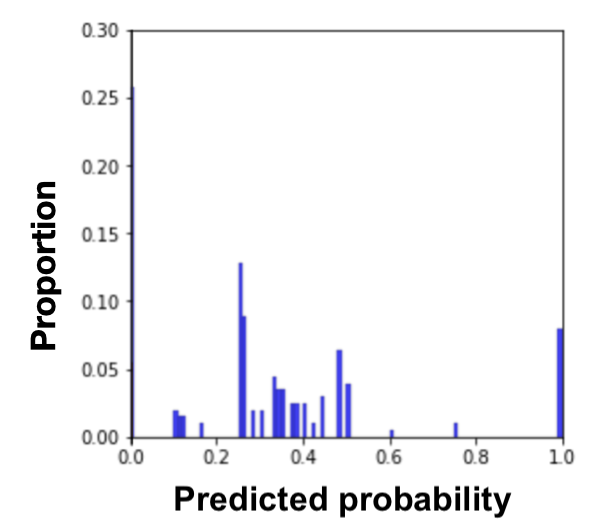 Histogram of G0.