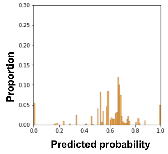 Histogram of G1.