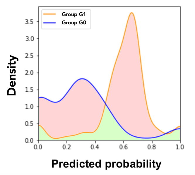 From the two histograms that are displayed, we plot their density estimations and color in red the zone of difference as an illustration of MADD.