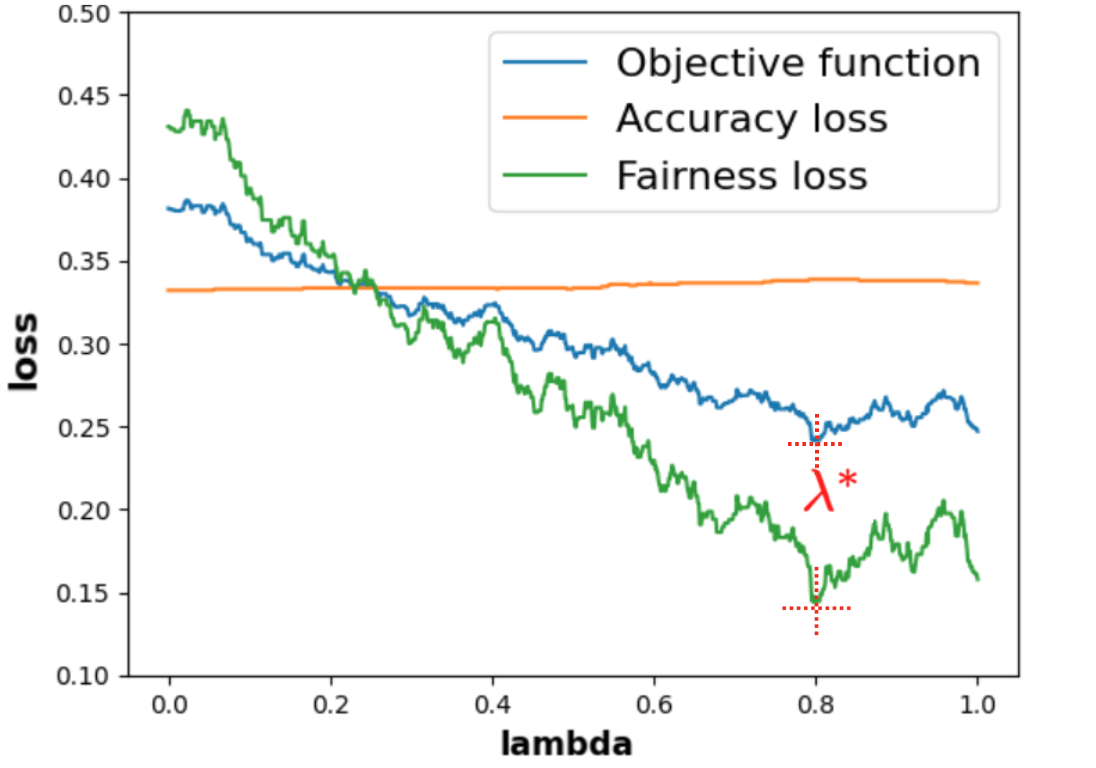 Here is the evolution of the losses.