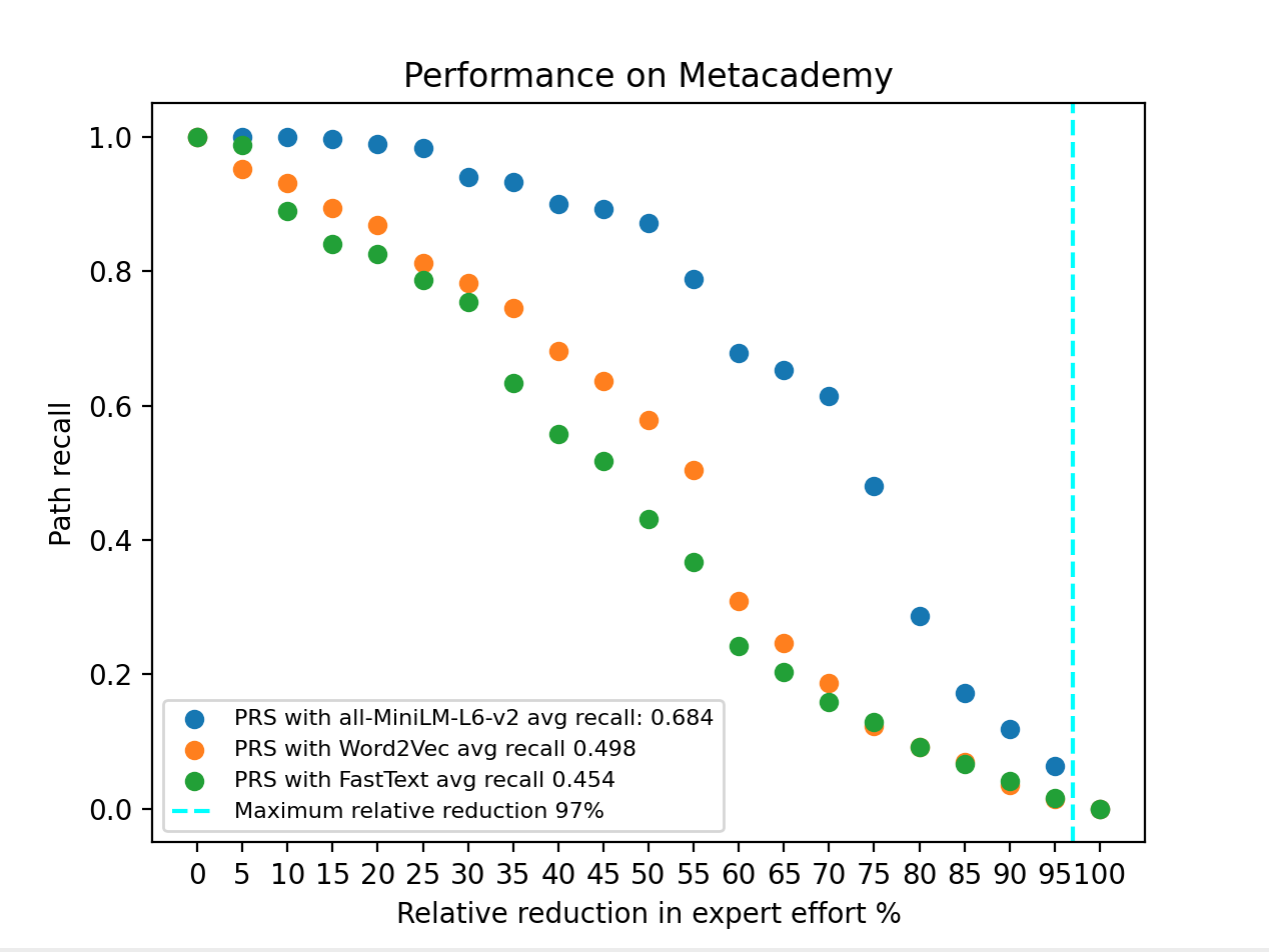 This figure compares the impact of different language models on PRS performance, illustrating how model variations affect the results shown through various metrics or trends.