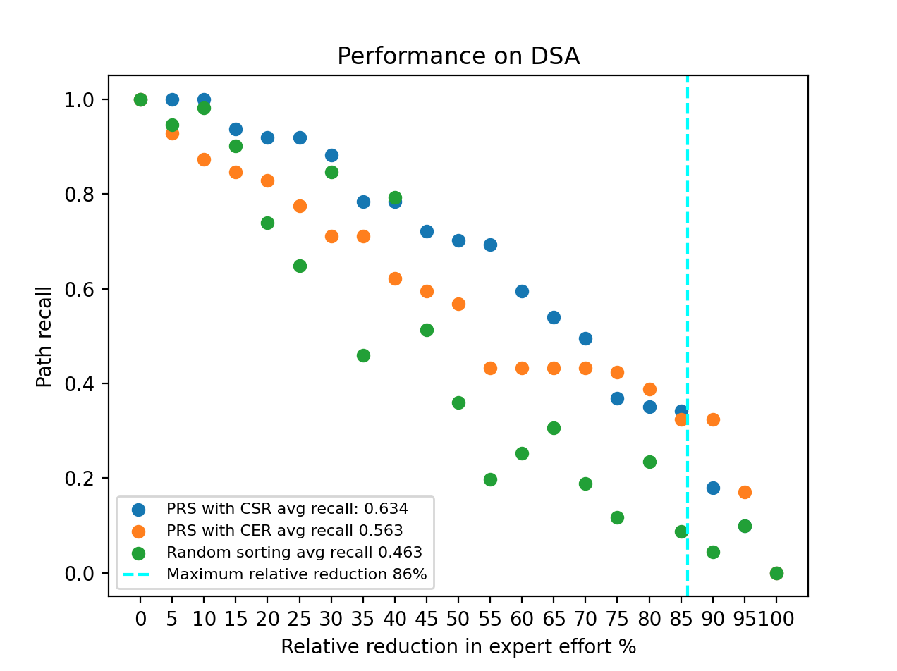 Graph illustrating the impact of PRS on path recall in the DSA dataset.