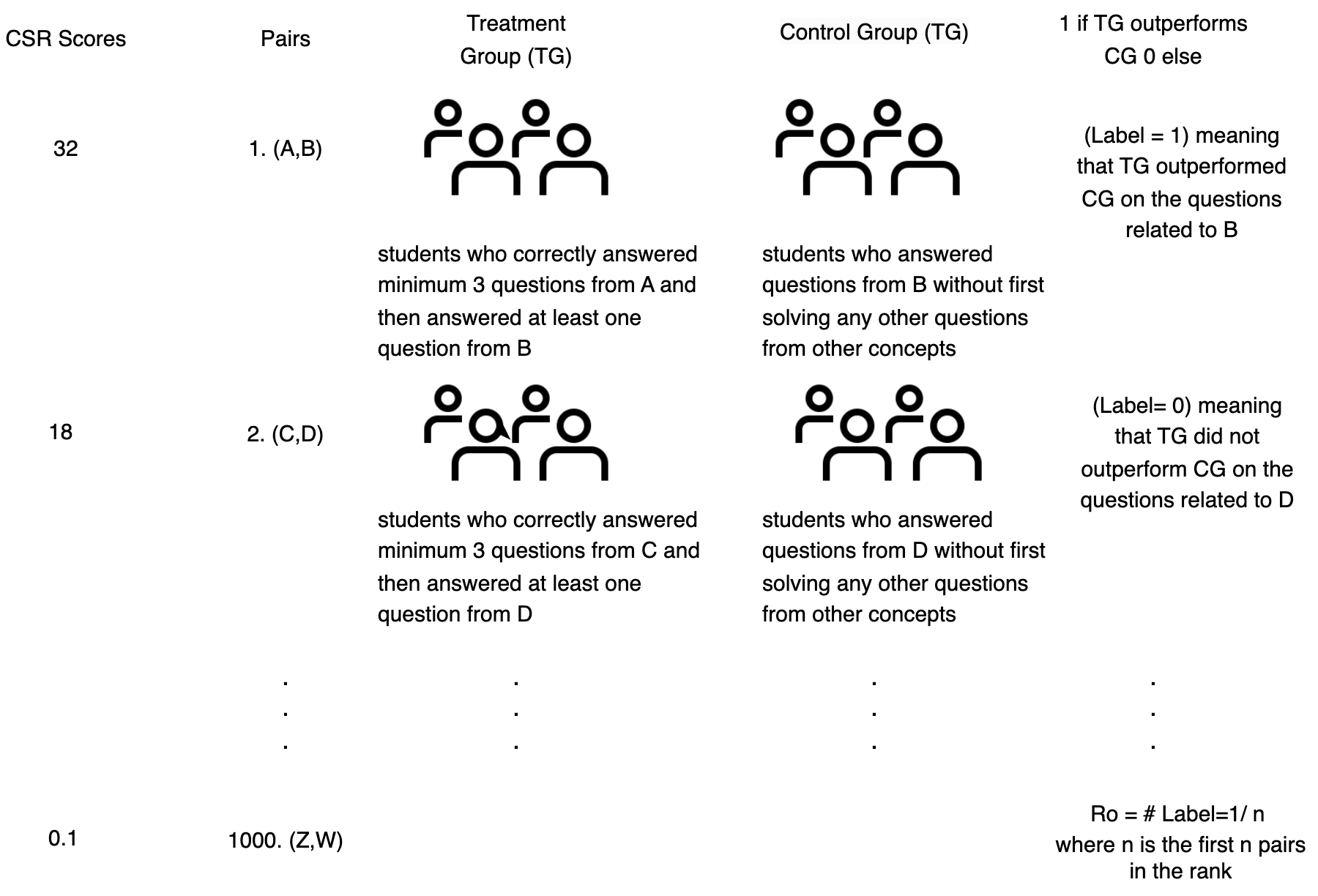 This figure illustrates the correlation between CSR scores and student success.