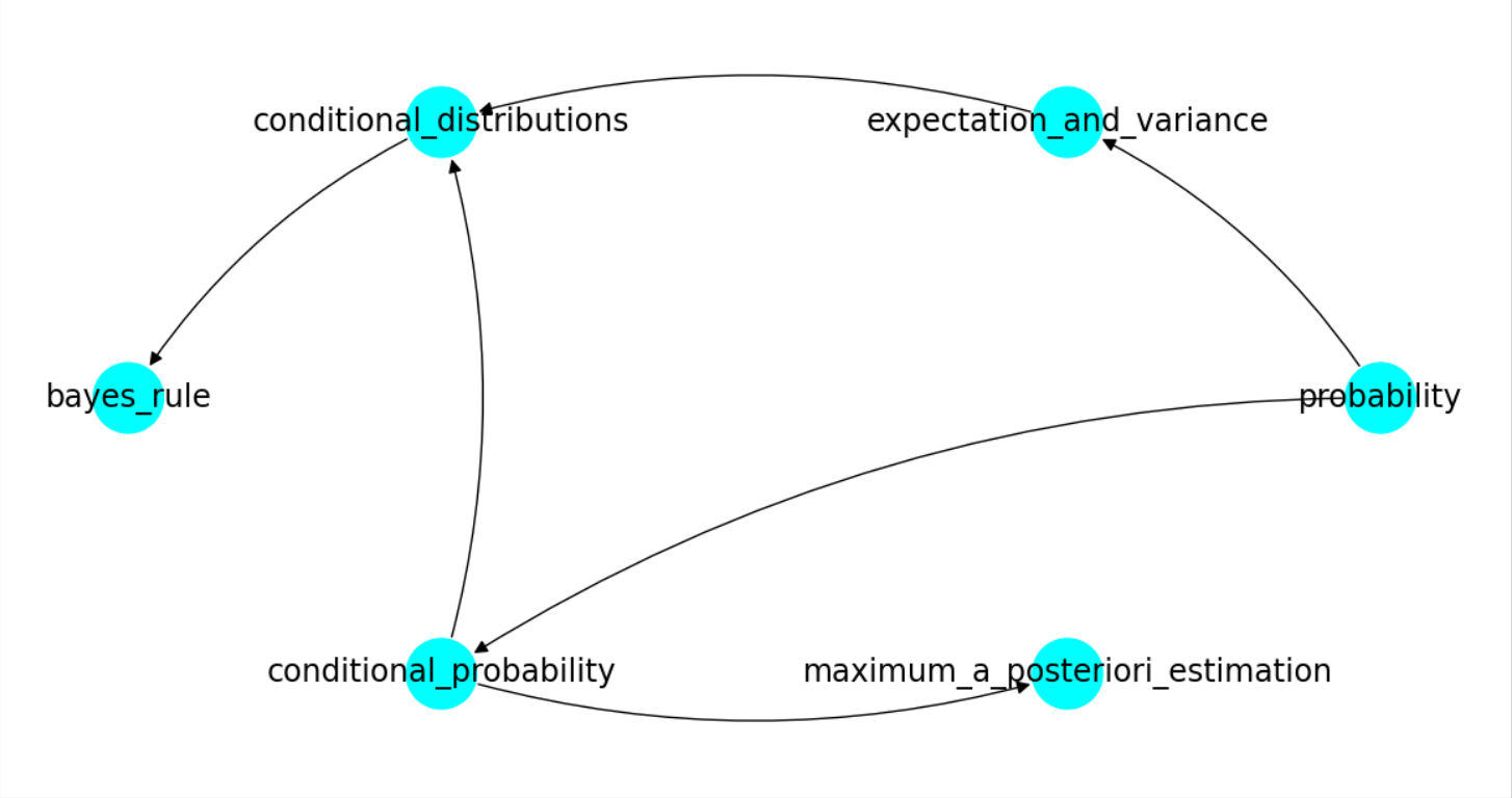 This image depicts a constructed MEKG for six concepts, showing nodes and their interconnections, which illustrate how the concepts are related within the graph.