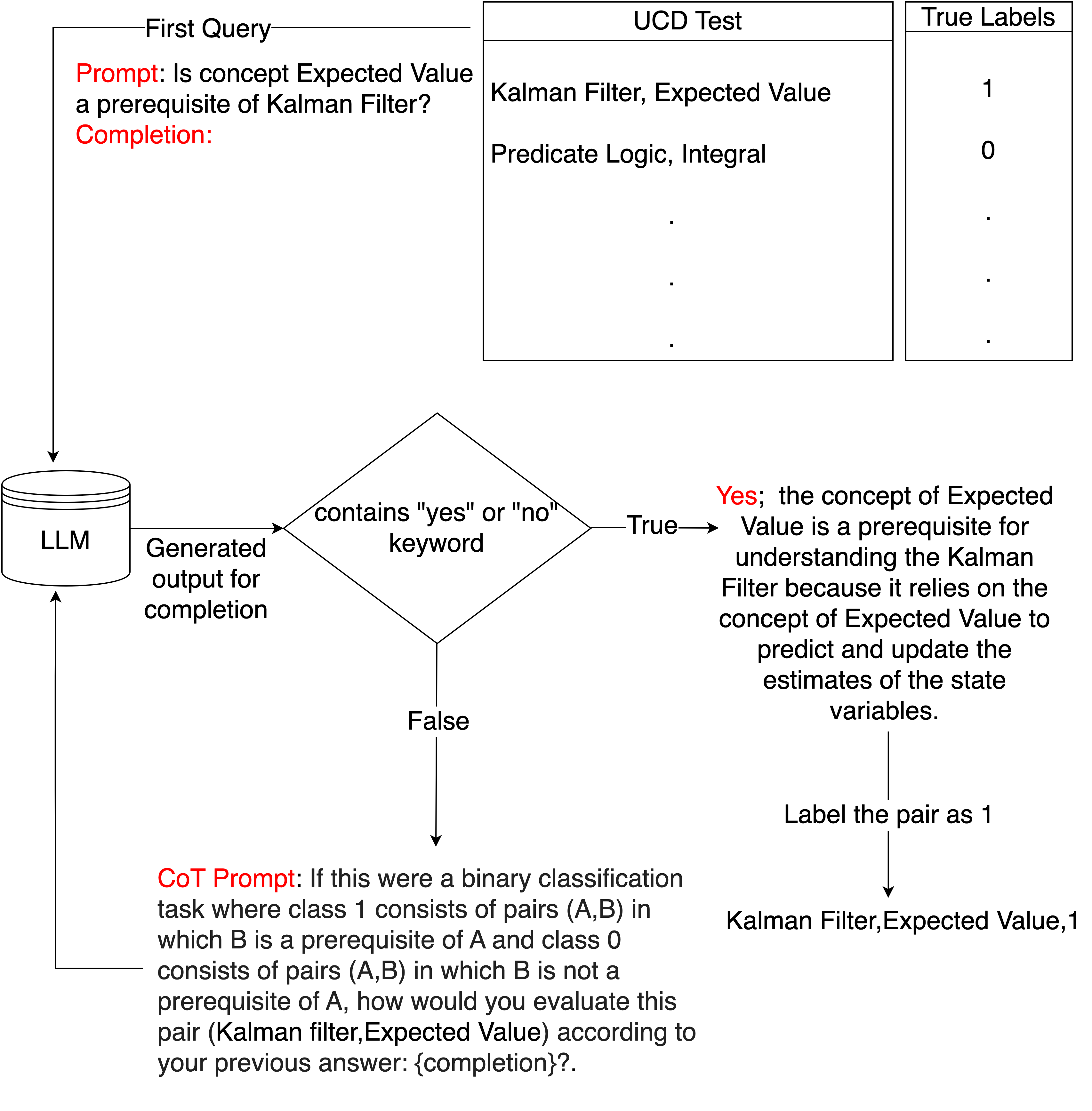 Diagram showing how a zero-shot language model (LLM) functions as a binary classifier.