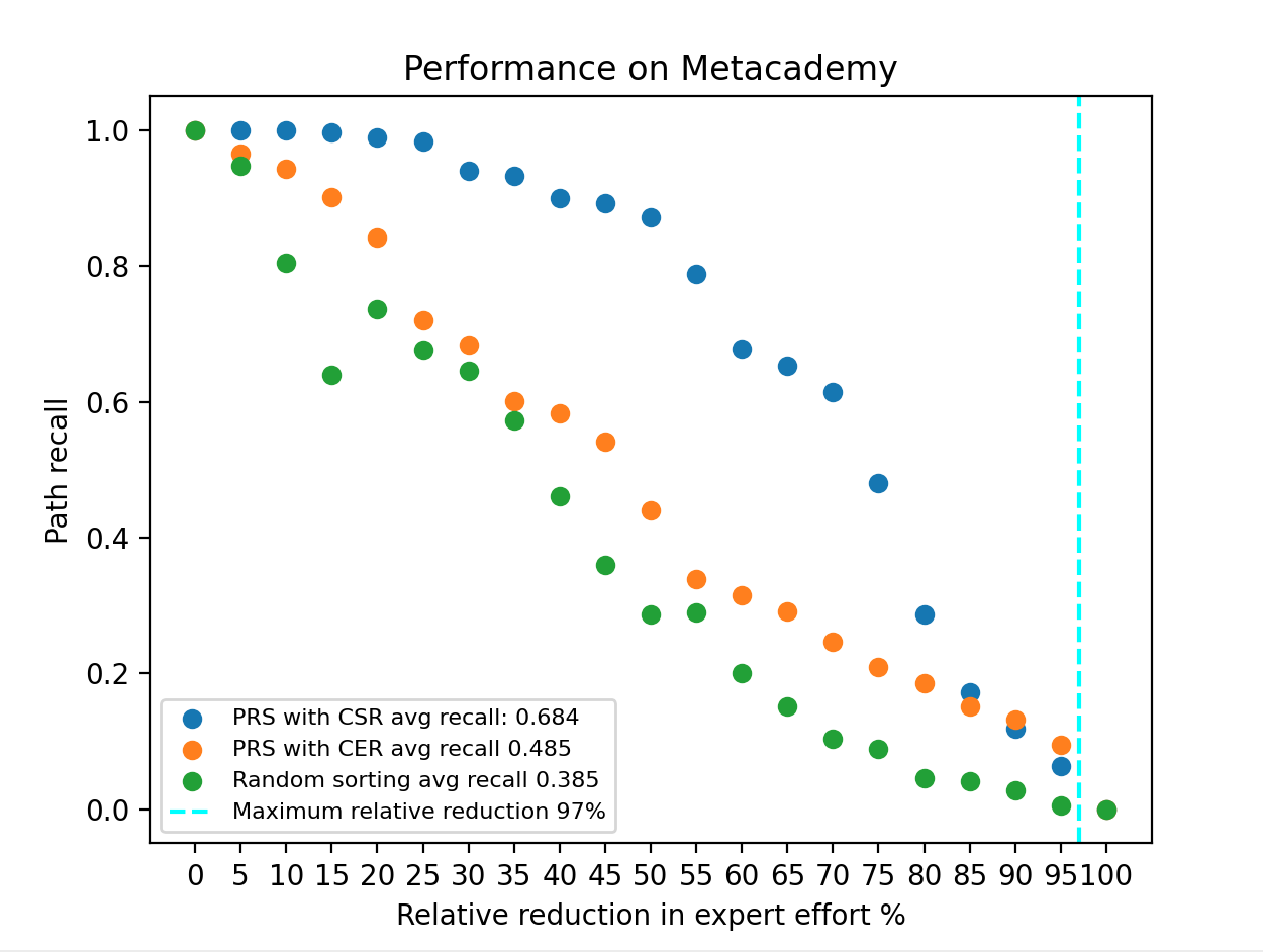 Graph showing the impact of PRS on path recall in the Metacademy dataset.