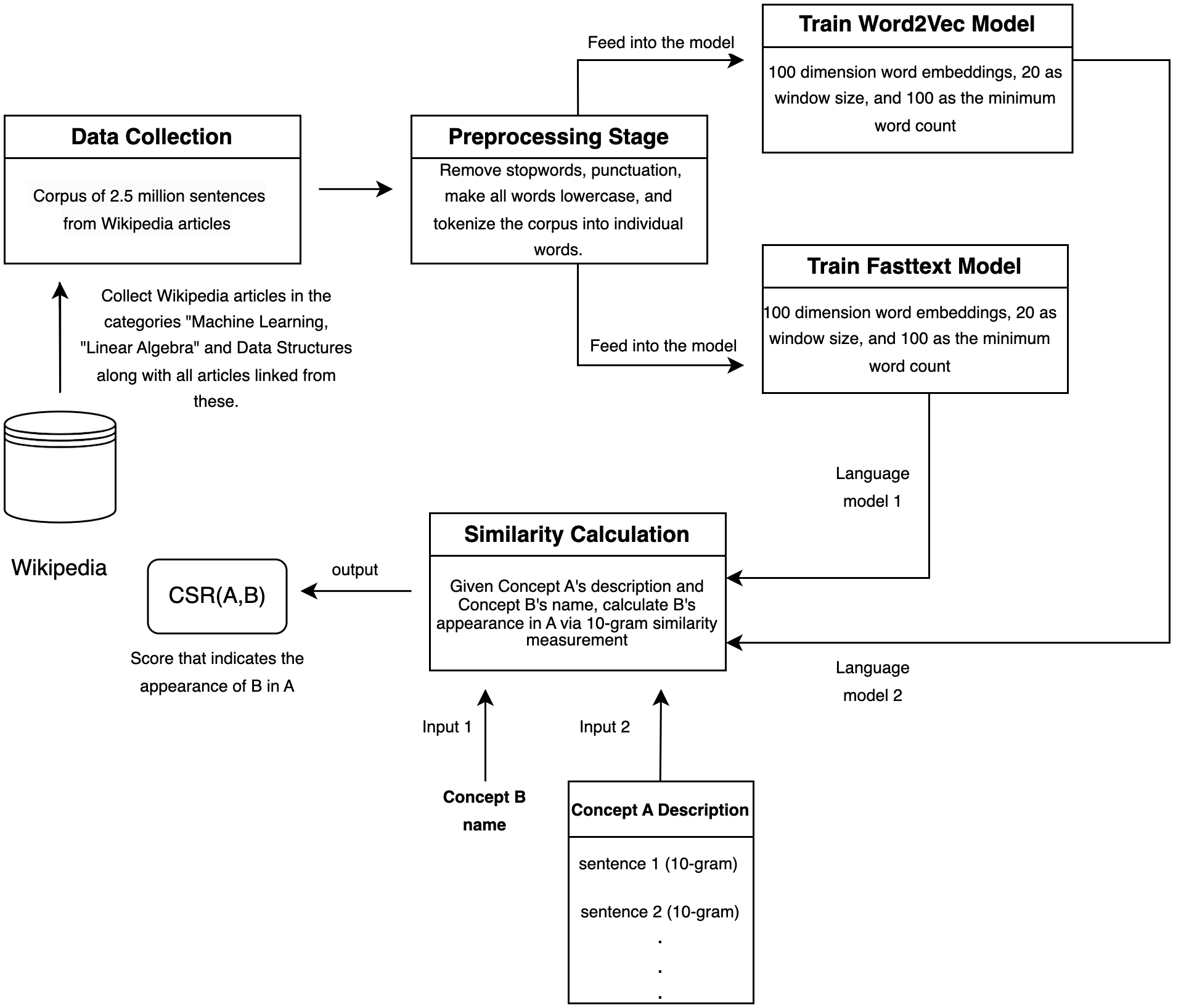 This flowchart depicts the process of detecting prerequisites in the ACE methodology, starting from initializing concepts and progressing through various checks and operations to identify prerequisites.