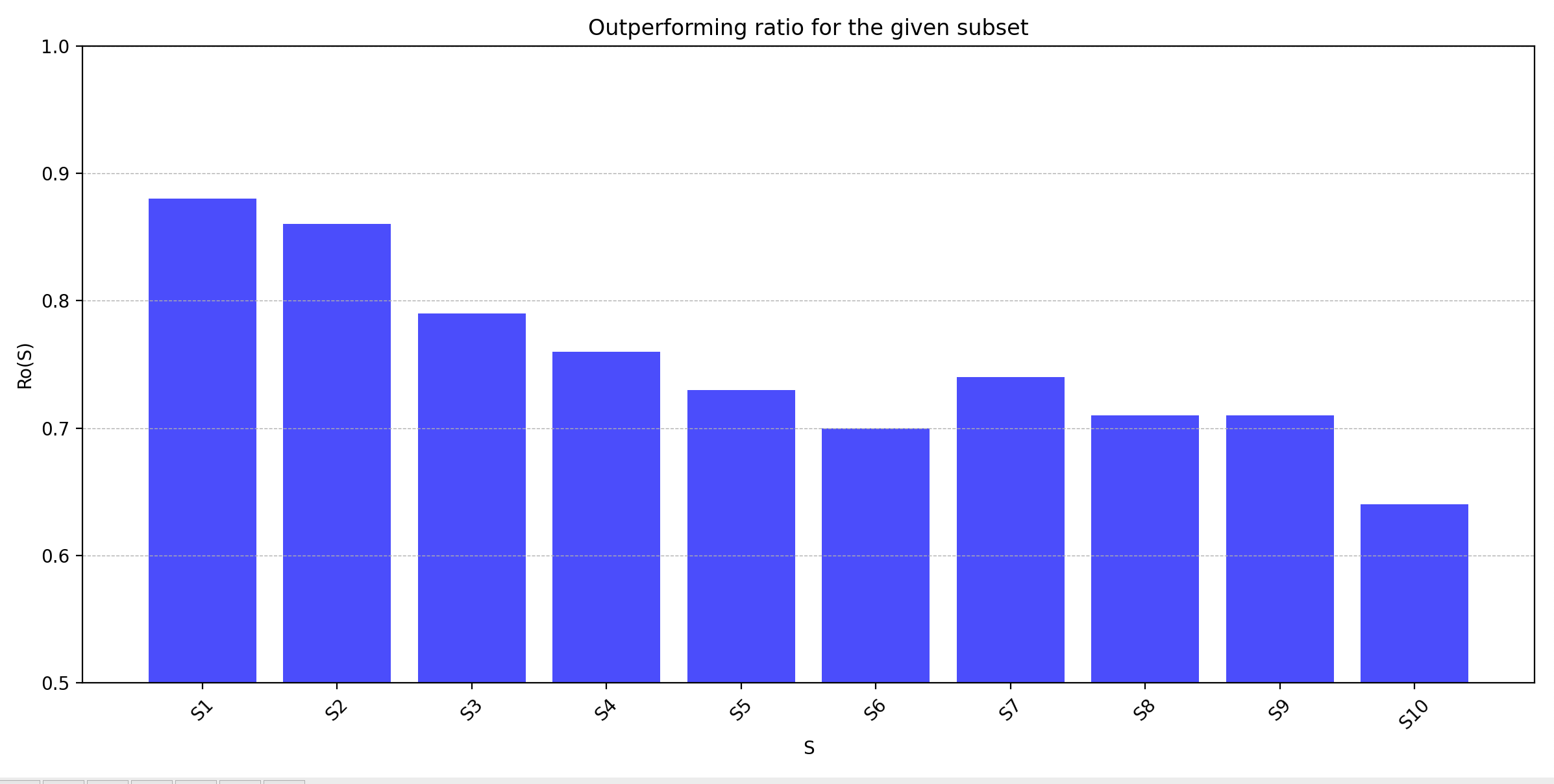 Graph showing the outperforming ratio of TG over CG for lists of concept pairs with decreasing CSR scores. The graph indicates how performance varies as CSR scores decrease.