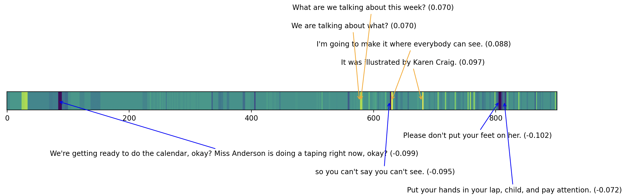 Temporal heatmap of CLASS Instructional Support dimension, including a color-coded timeline to indicate sentence-wise scores of Instructional Support.