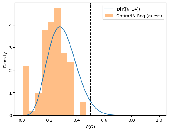 Guess rates for OptimNN-Reg, where the distribution specified by the Dirichlet prior is roughly adhered to, with the exception of the peak near zero.