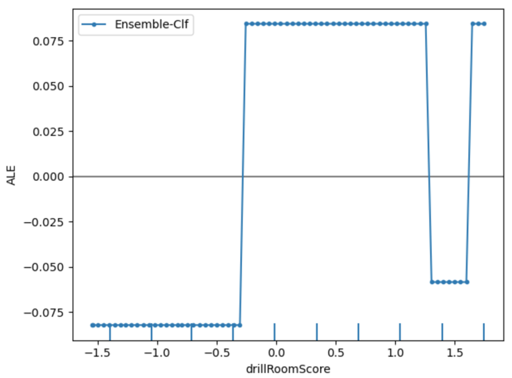 A figure showing the ALE plot of overall scientific argumentation skills V.S. Unit 4's quest of choosing a ground layer within the drill room learning progress feature.