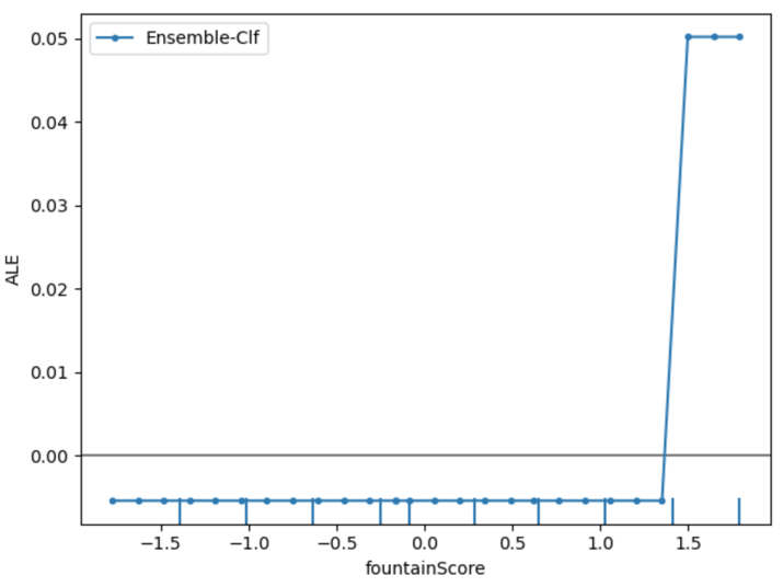 A figure showing the ALE plot of overall scientific argumentation skills V.S. Unit 4's quest of fountain design learning progress feature.