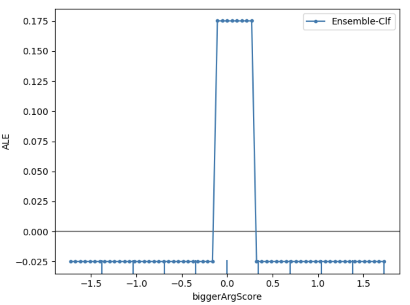 This diagram shows the ALE plot for the learning progress feature of ``biggerArgScore" and the Unit 2's water science content knowledge.